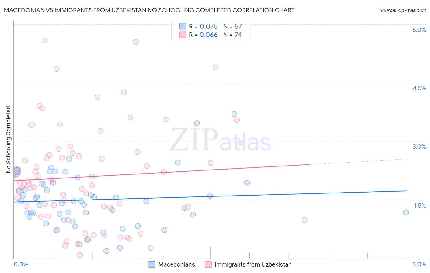 Macedonian vs Immigrants from Uzbekistan No Schooling Completed