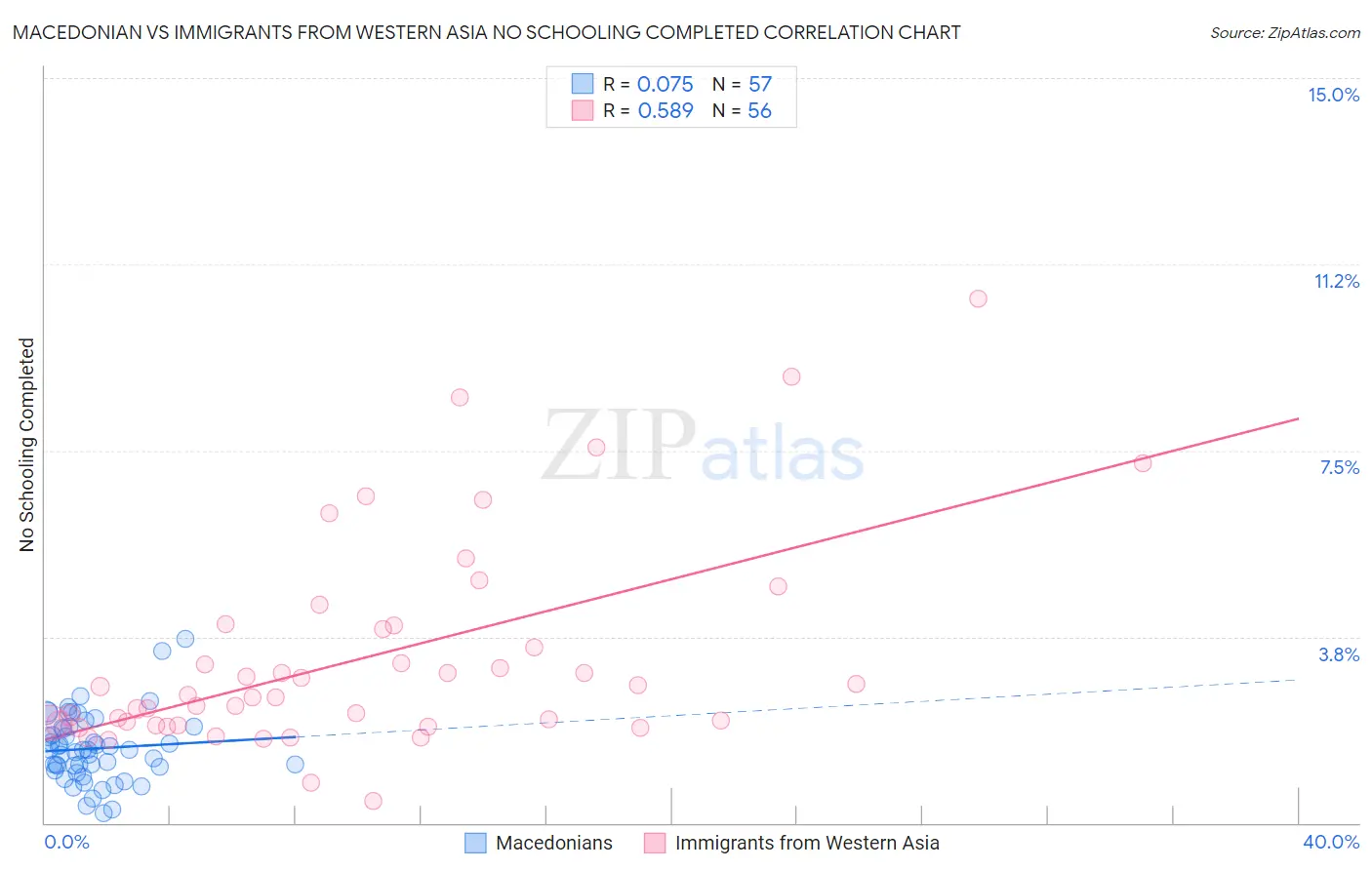 Macedonian vs Immigrants from Western Asia No Schooling Completed