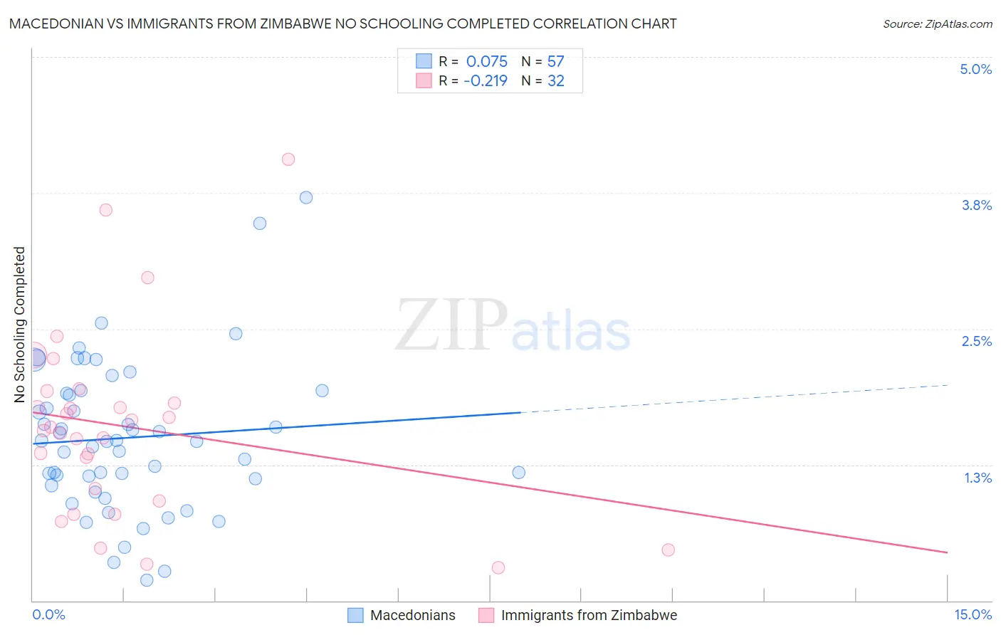 Macedonian vs Immigrants from Zimbabwe No Schooling Completed