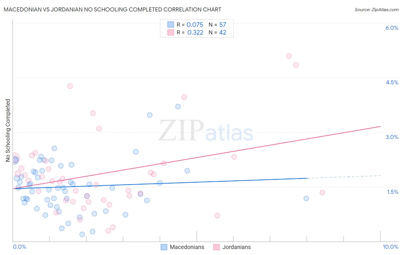 Macedonian vs Jordanian No Schooling Completed