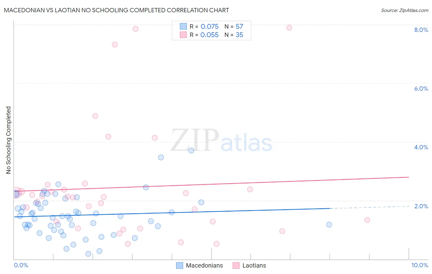 Macedonian vs Laotian No Schooling Completed