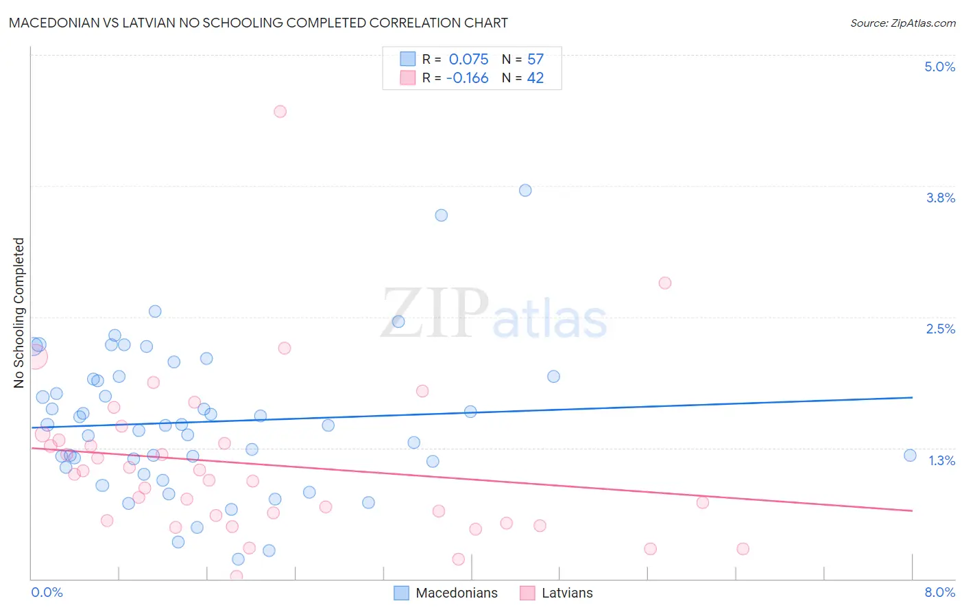 Macedonian vs Latvian No Schooling Completed