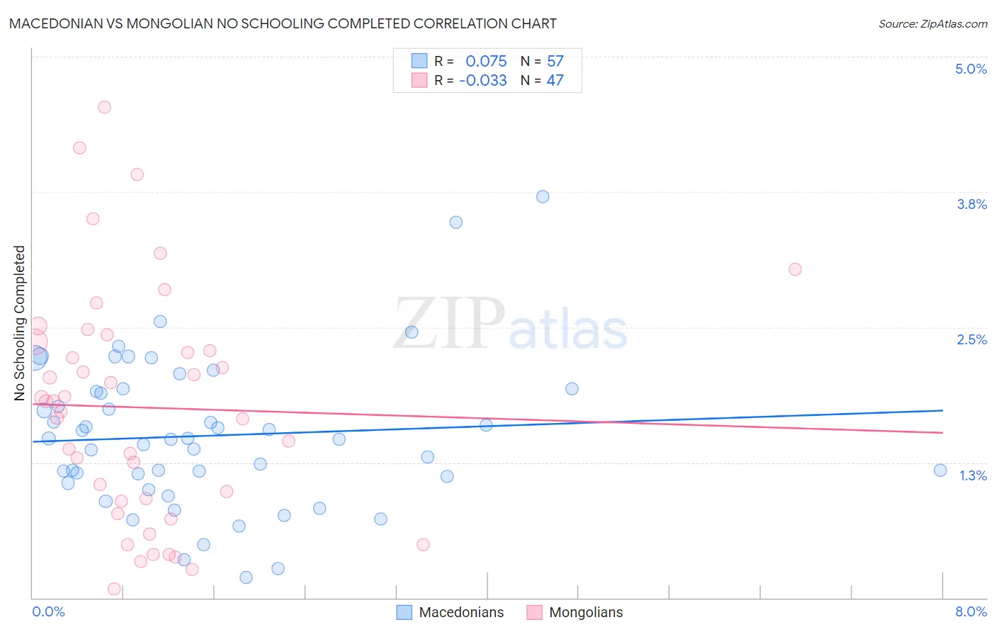 Macedonian vs Mongolian No Schooling Completed