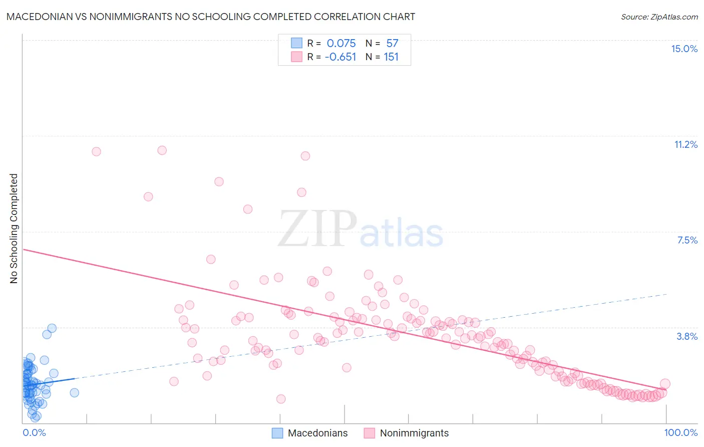 Macedonian vs Nonimmigrants No Schooling Completed