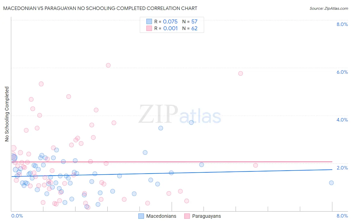 Macedonian vs Paraguayan No Schooling Completed