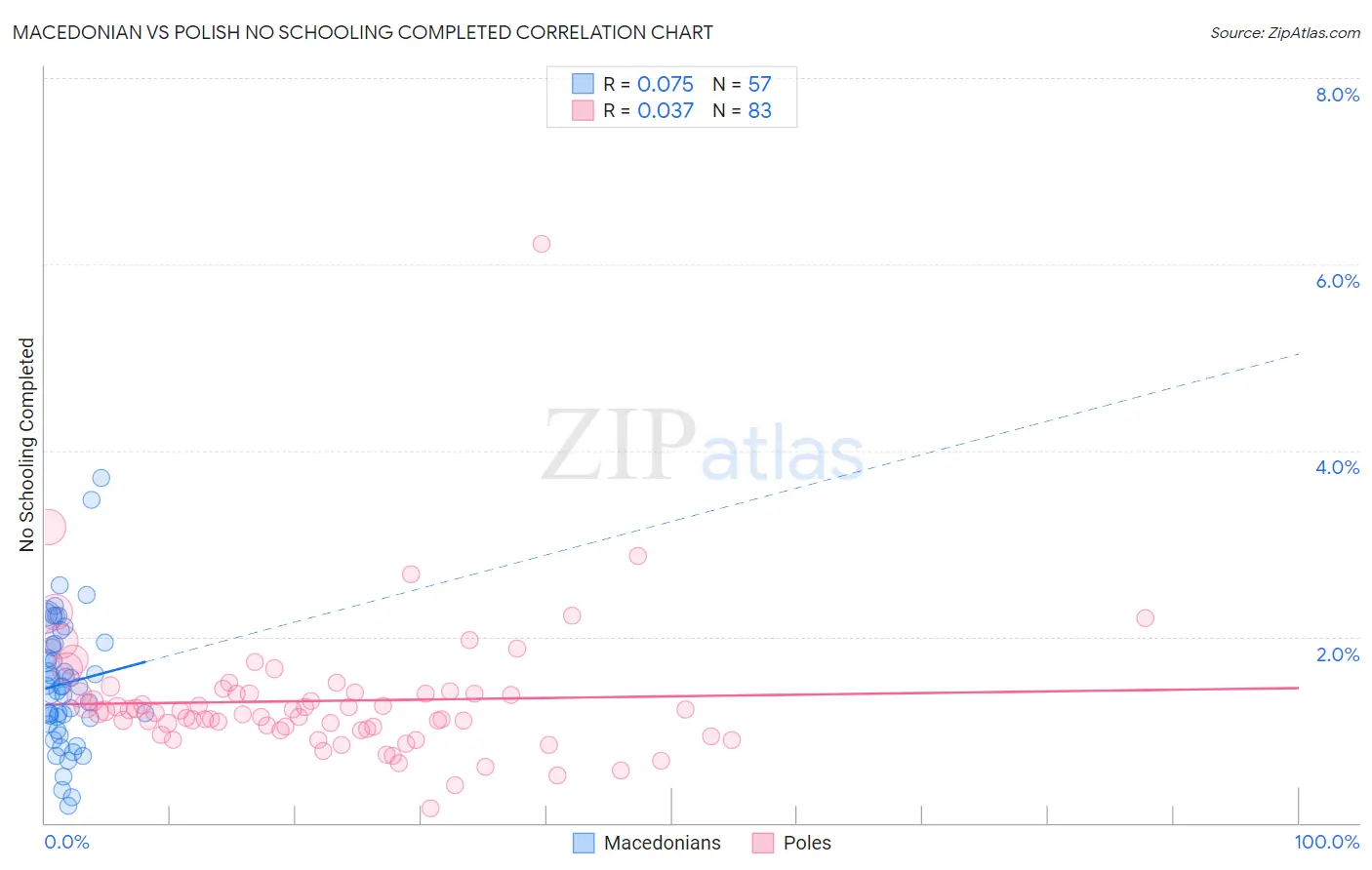 Macedonian vs Polish No Schooling Completed