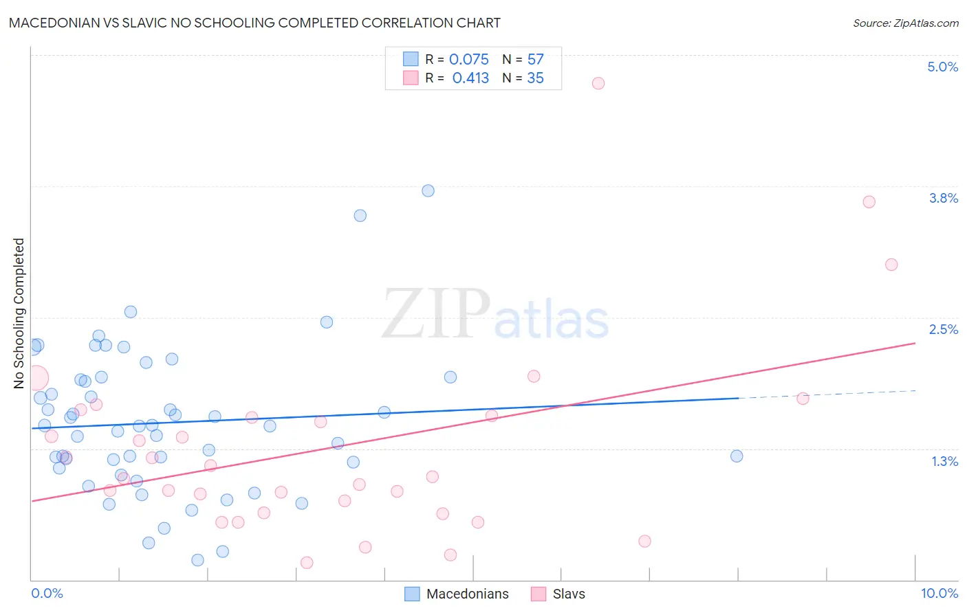 Macedonian vs Slavic No Schooling Completed