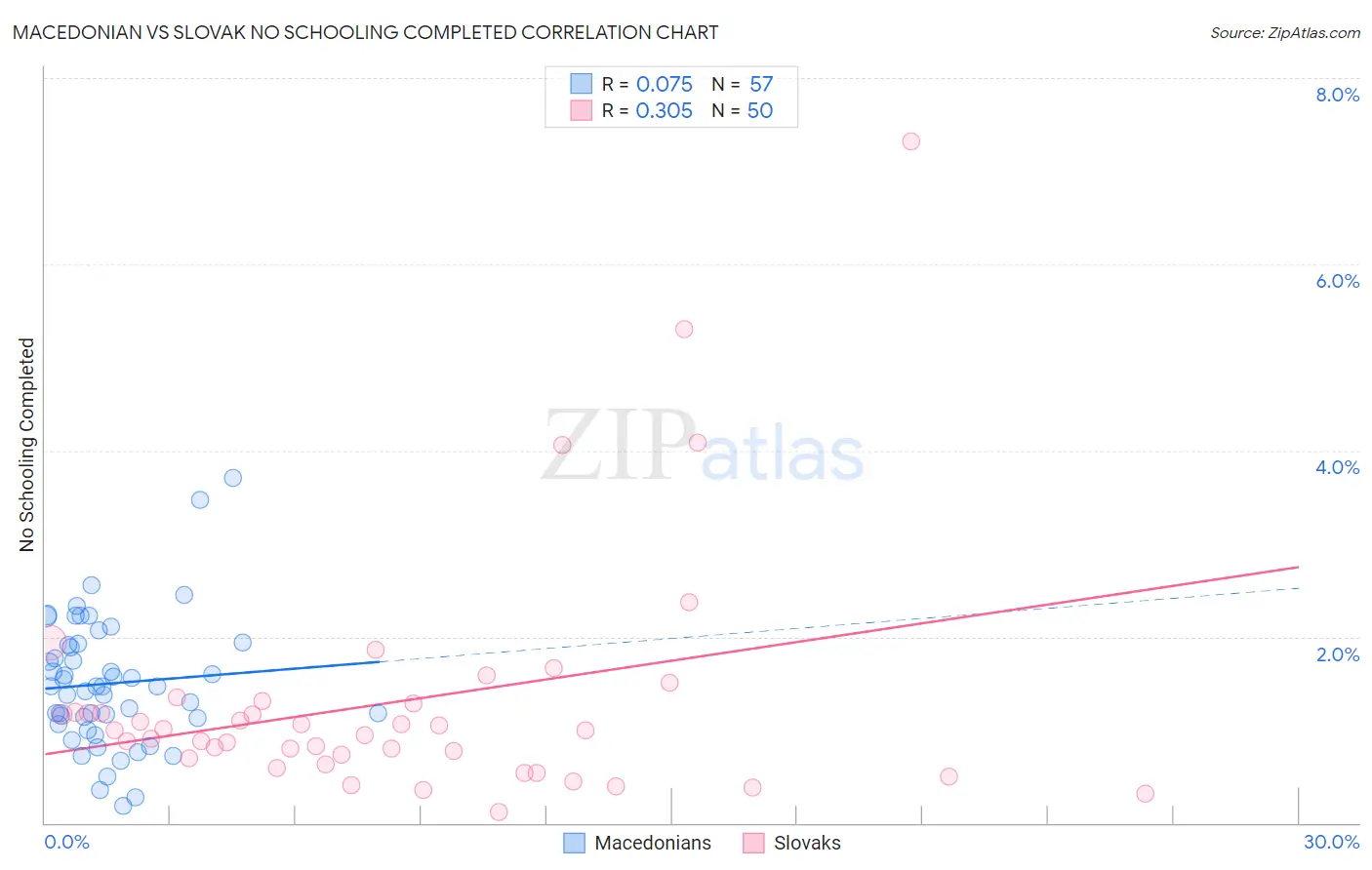 Macedonian vs Slovak No Schooling Completed