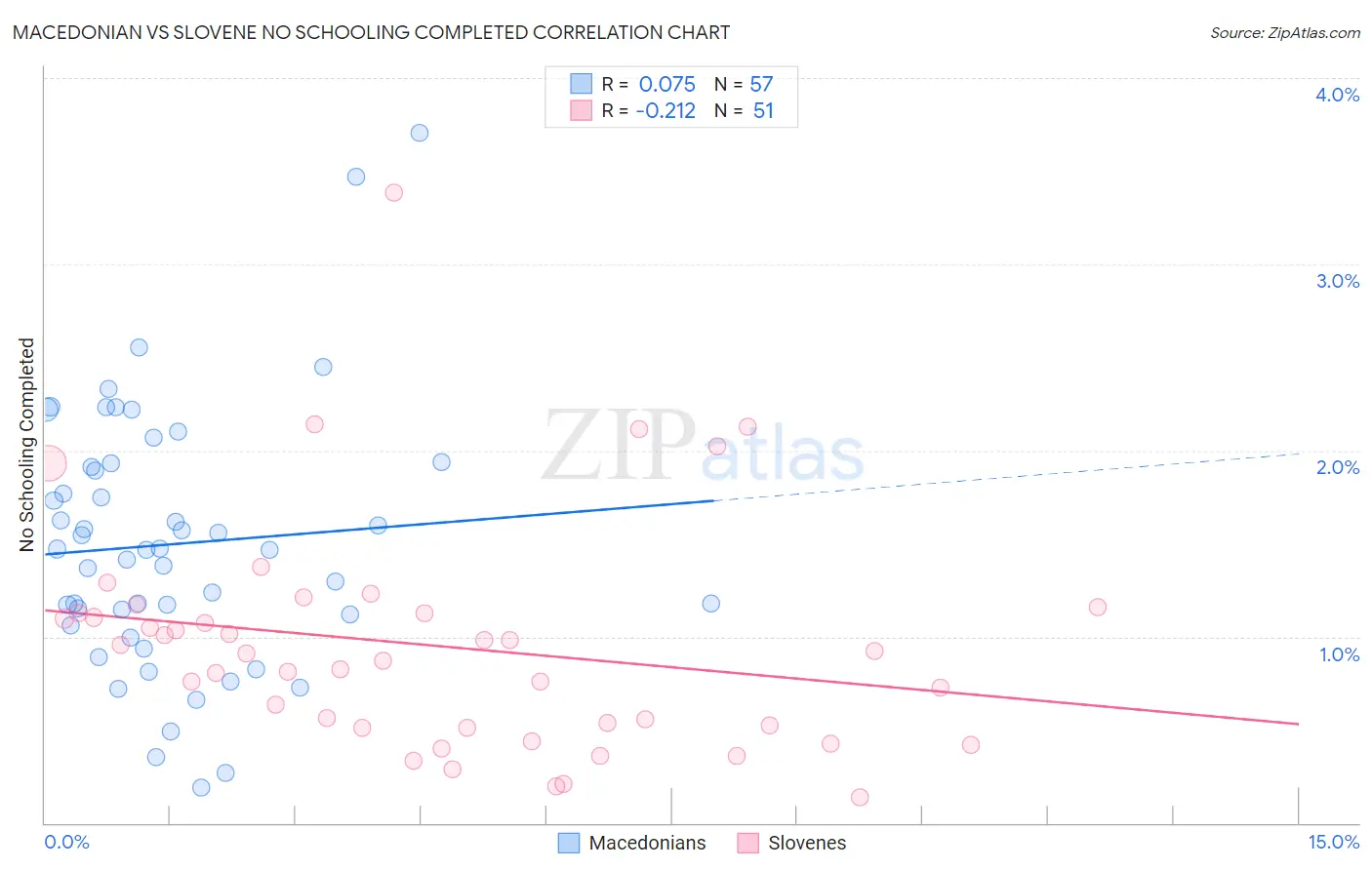 Macedonian vs Slovene No Schooling Completed