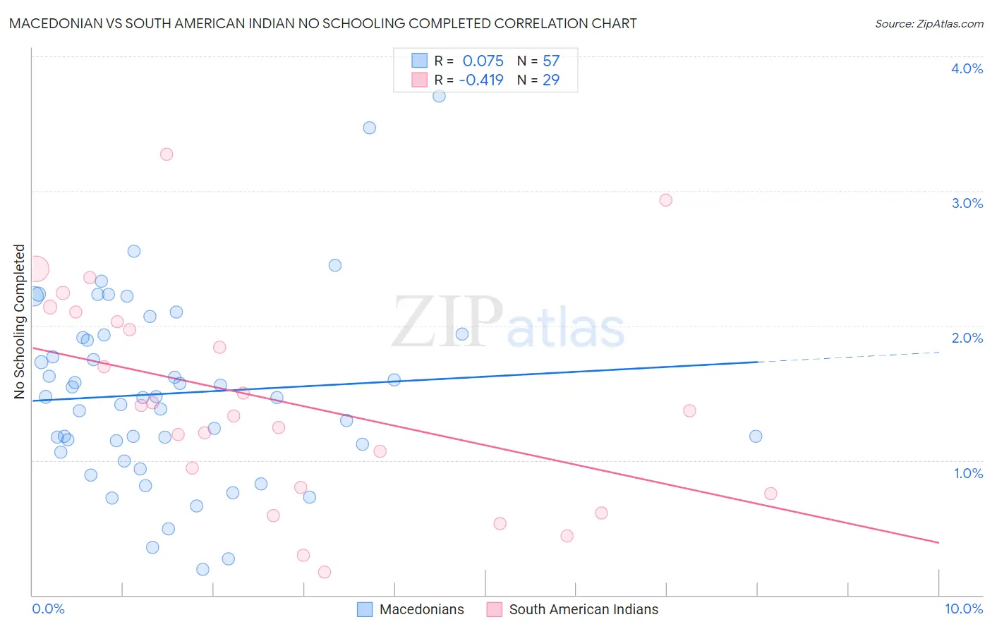 Macedonian vs South American Indian No Schooling Completed
