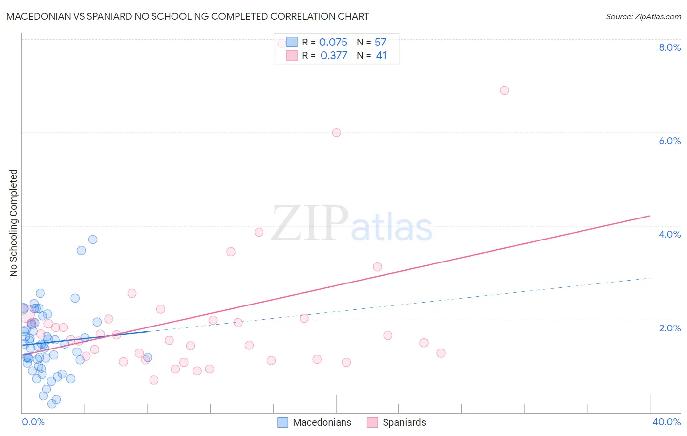 Macedonian vs Spaniard No Schooling Completed