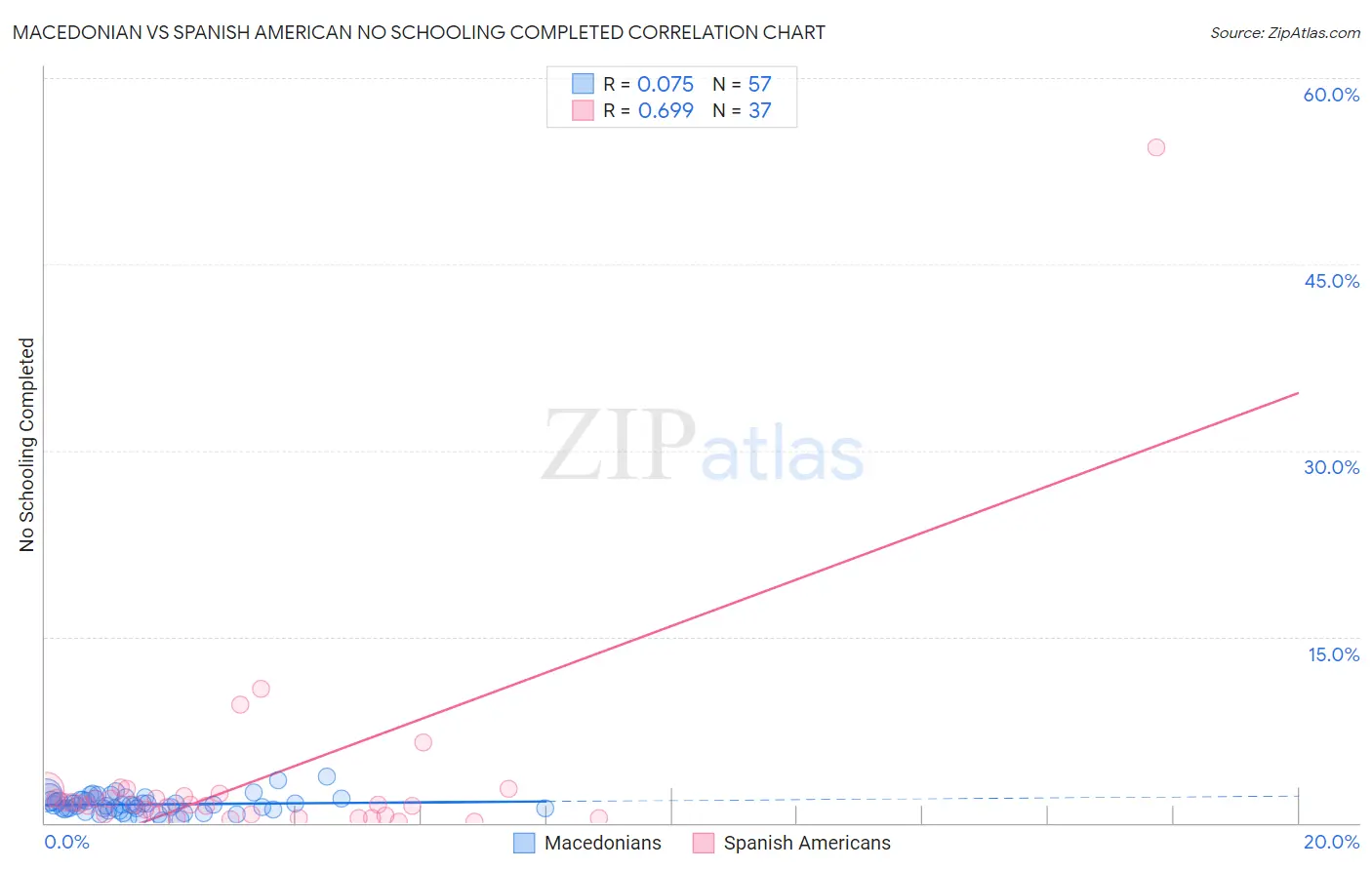 Macedonian vs Spanish American No Schooling Completed