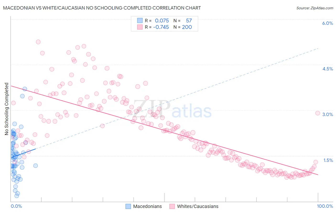 Macedonian vs White/Caucasian No Schooling Completed