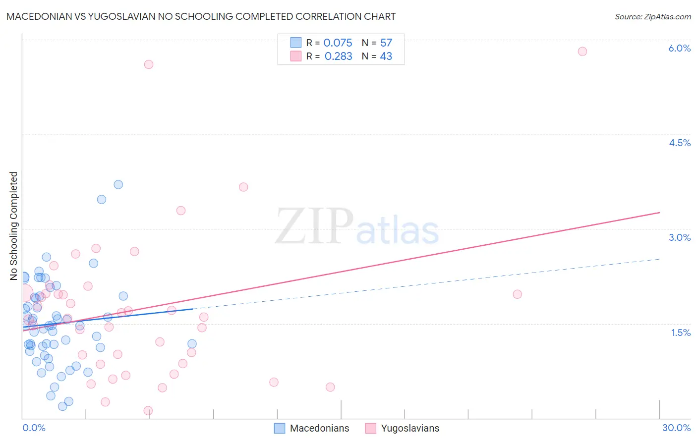 Macedonian vs Yugoslavian No Schooling Completed