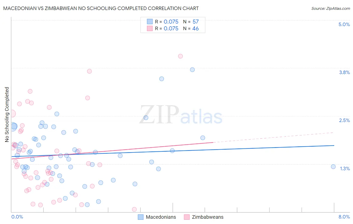 Macedonian vs Zimbabwean No Schooling Completed