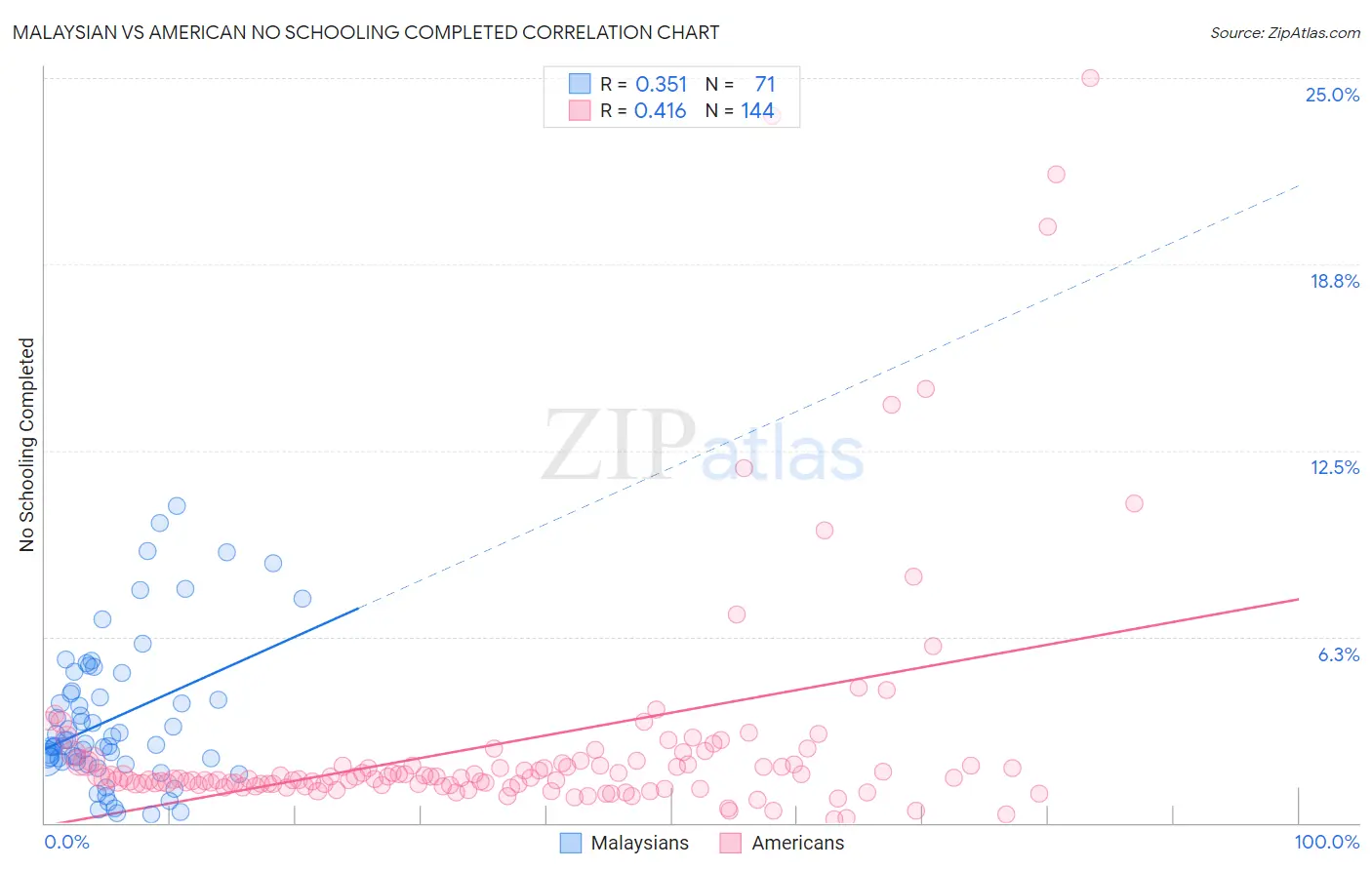 Malaysian vs American No Schooling Completed