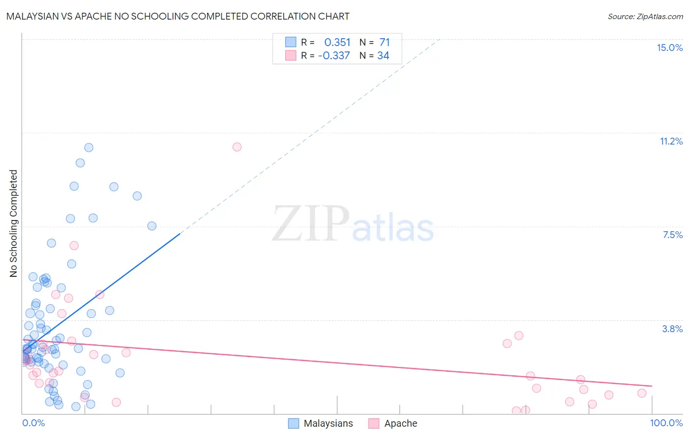 Malaysian vs Apache No Schooling Completed