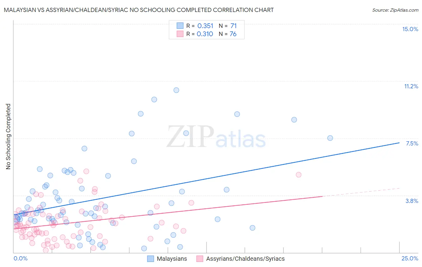 Malaysian vs Assyrian/Chaldean/Syriac No Schooling Completed
