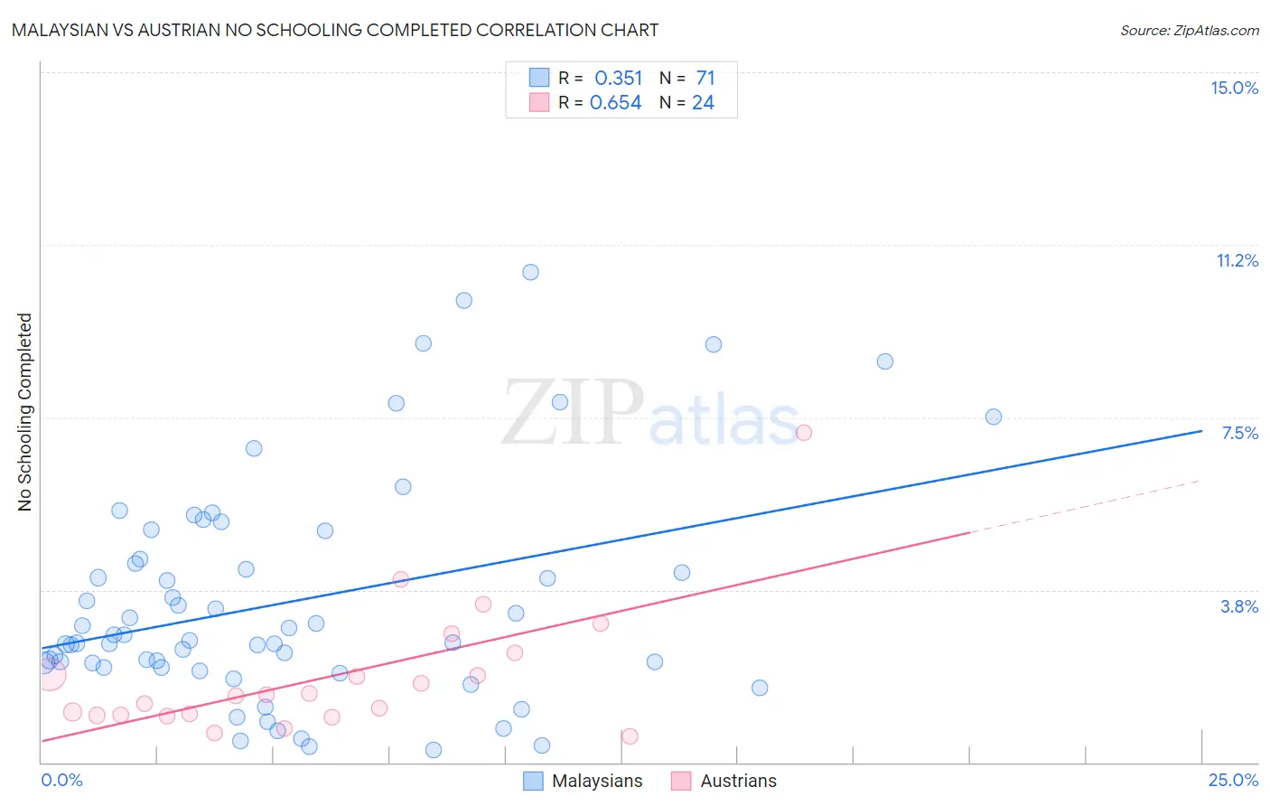 Malaysian vs Austrian No Schooling Completed