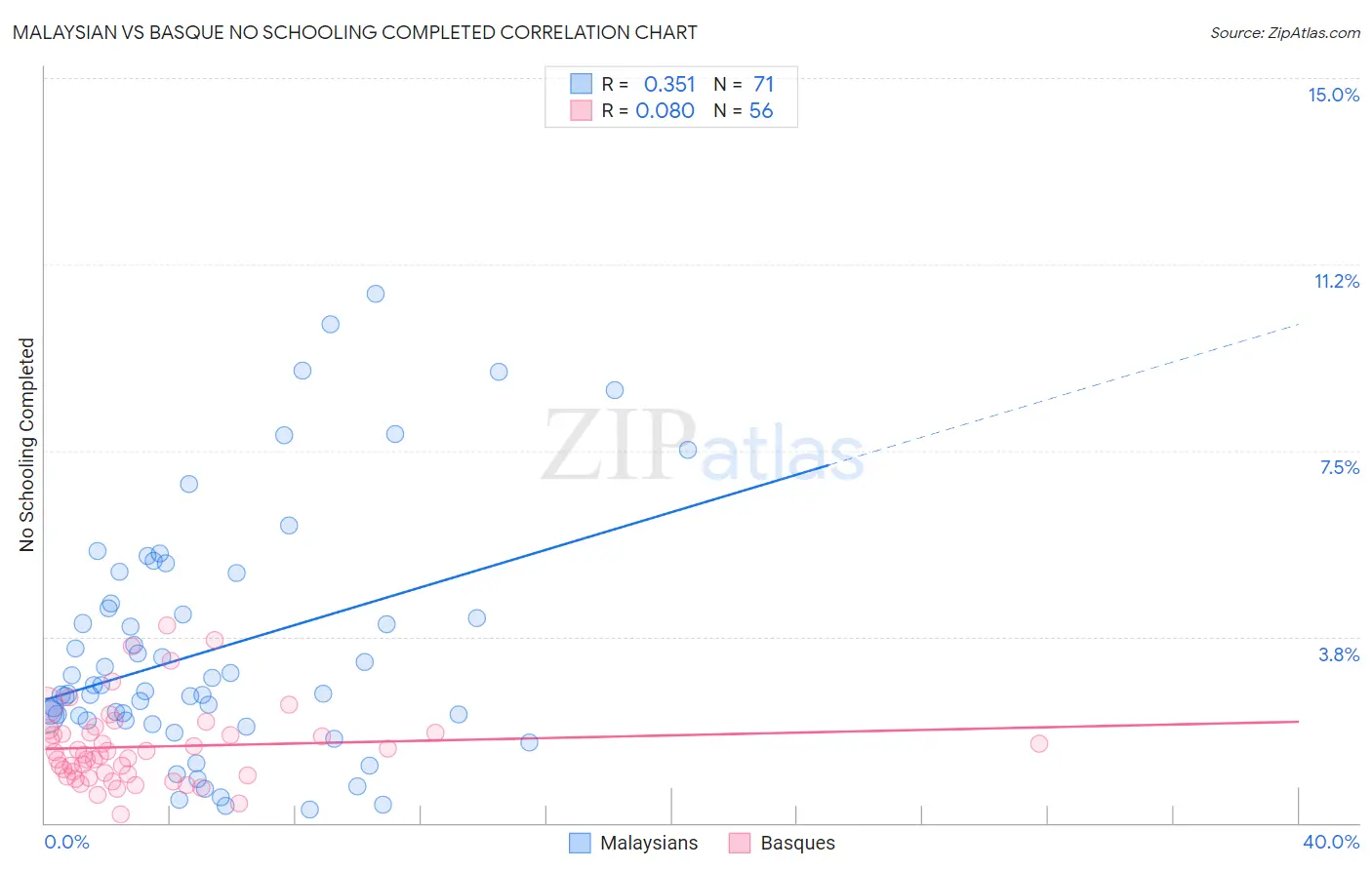 Malaysian vs Basque No Schooling Completed