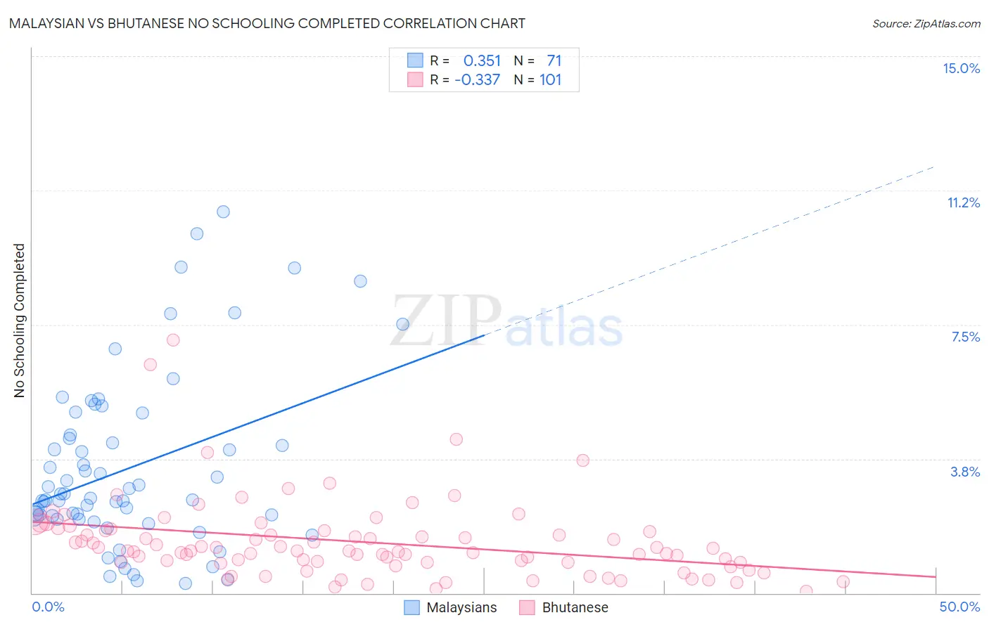 Malaysian vs Bhutanese No Schooling Completed