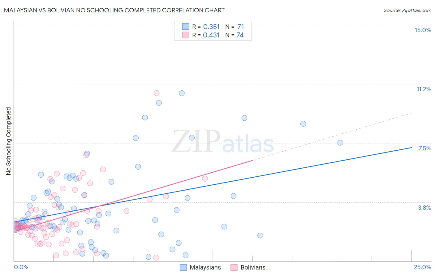 Malaysian vs Bolivian No Schooling Completed