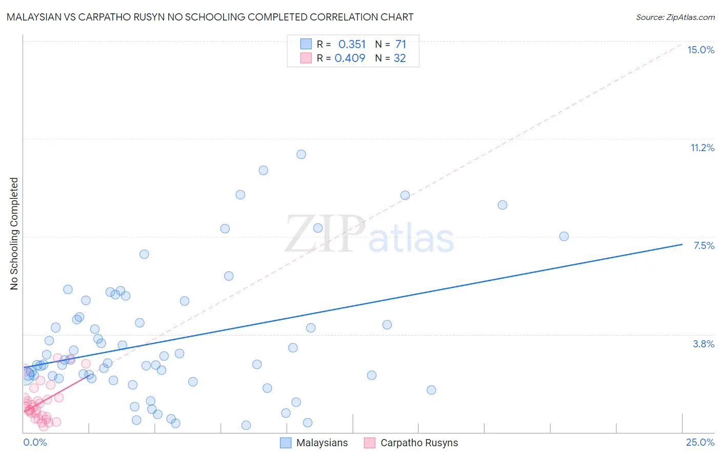 Malaysian vs Carpatho Rusyn No Schooling Completed