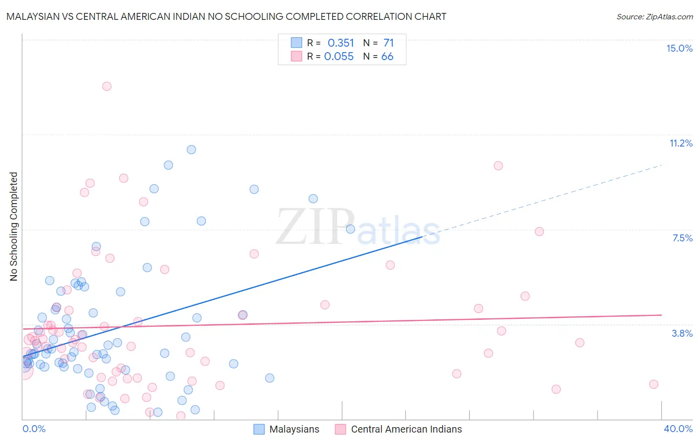 Malaysian vs Central American Indian No Schooling Completed