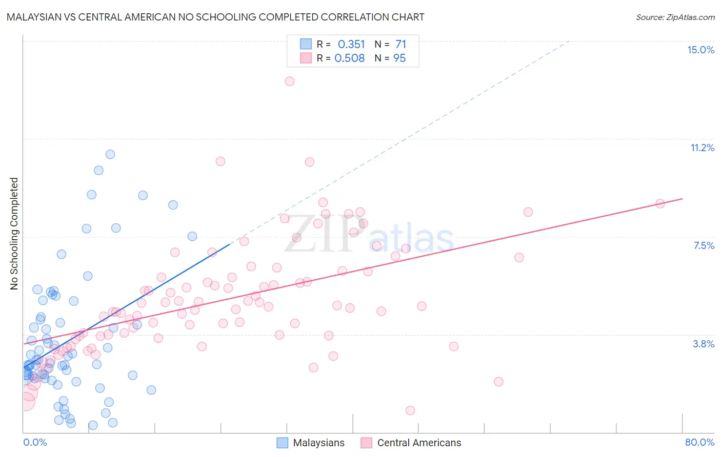 Malaysian vs Central American No Schooling Completed