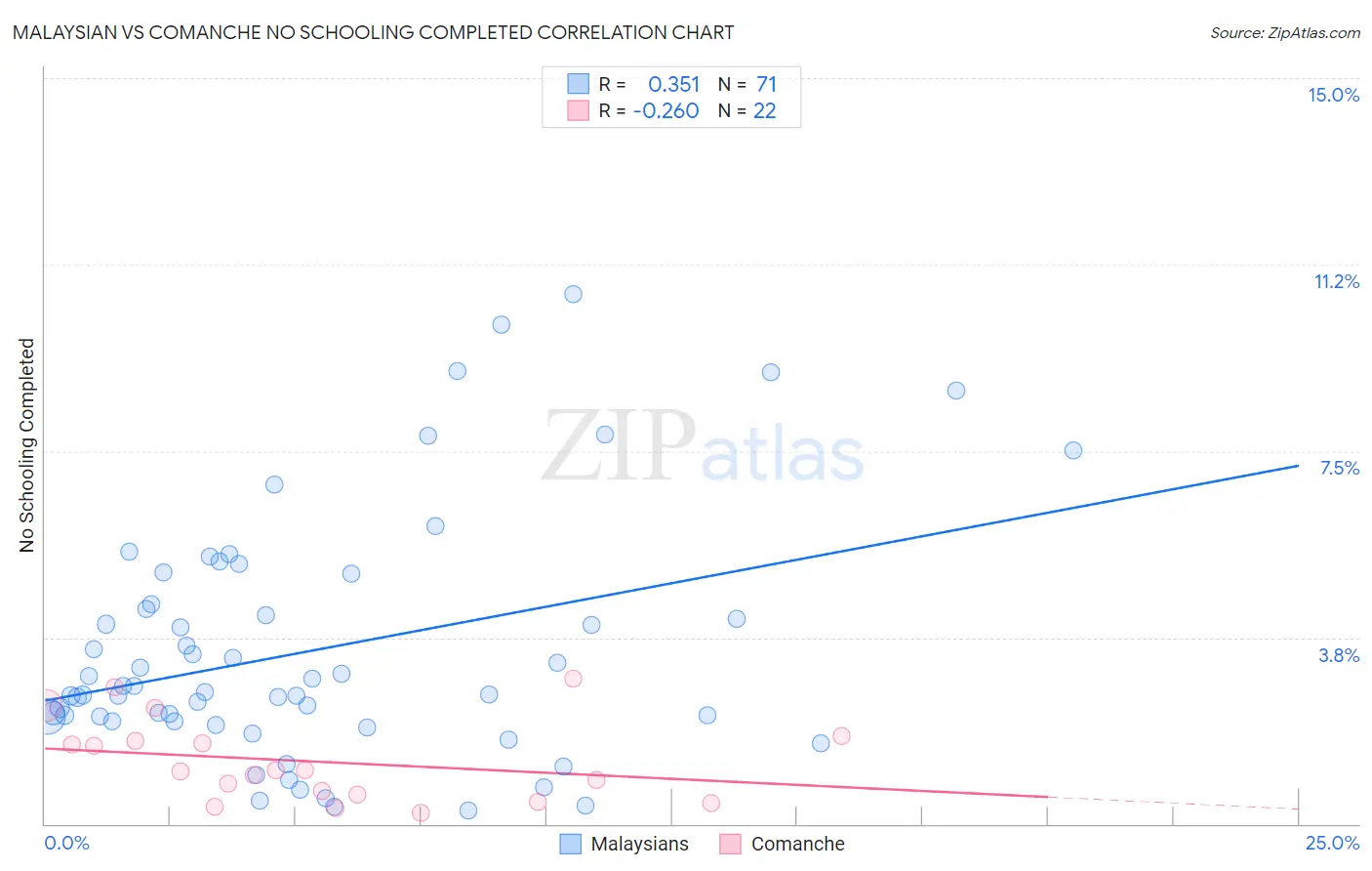 Malaysian vs Comanche No Schooling Completed