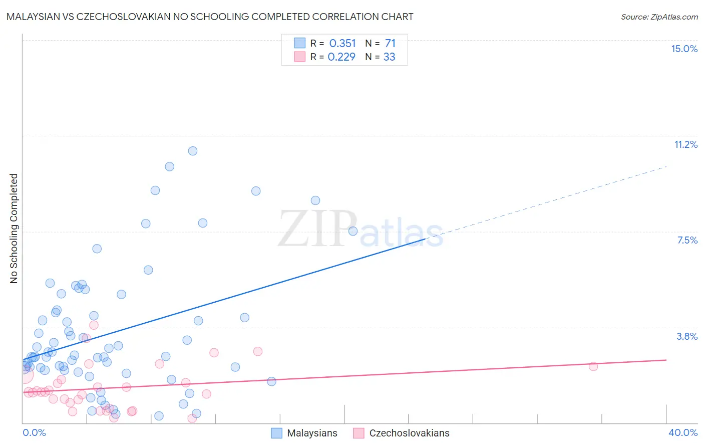 Malaysian vs Czechoslovakian No Schooling Completed