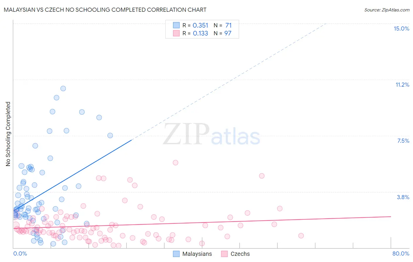 Malaysian vs Czech No Schooling Completed