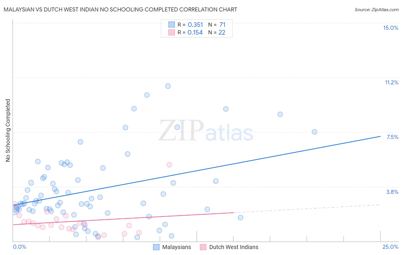 Malaysian vs Dutch West Indian No Schooling Completed