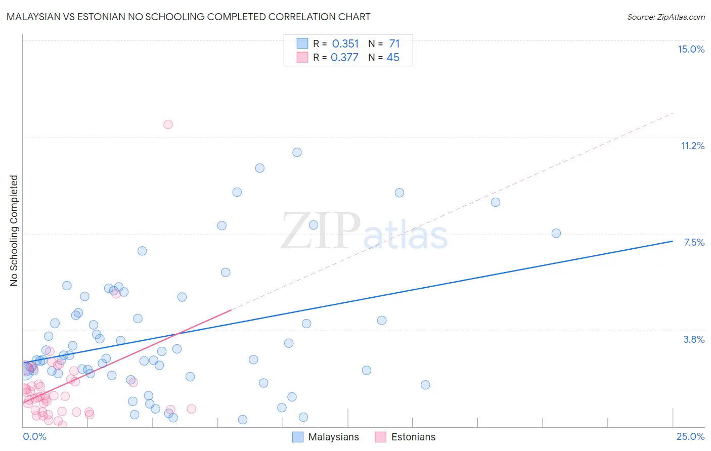 Malaysian vs Estonian No Schooling Completed