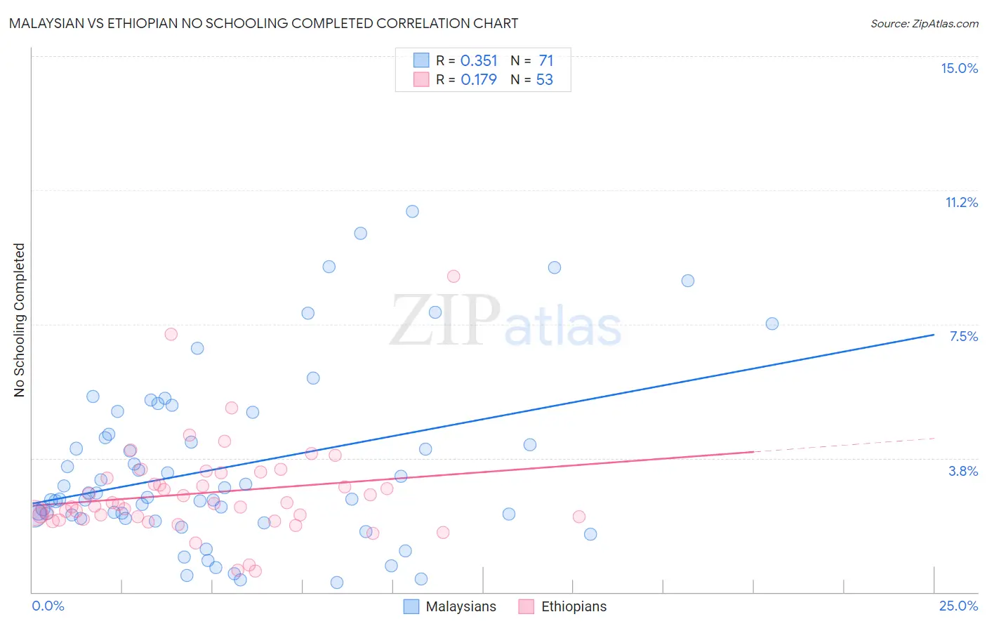 Malaysian vs Ethiopian No Schooling Completed