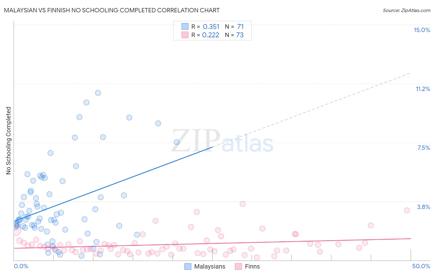 Malaysian vs Finnish No Schooling Completed