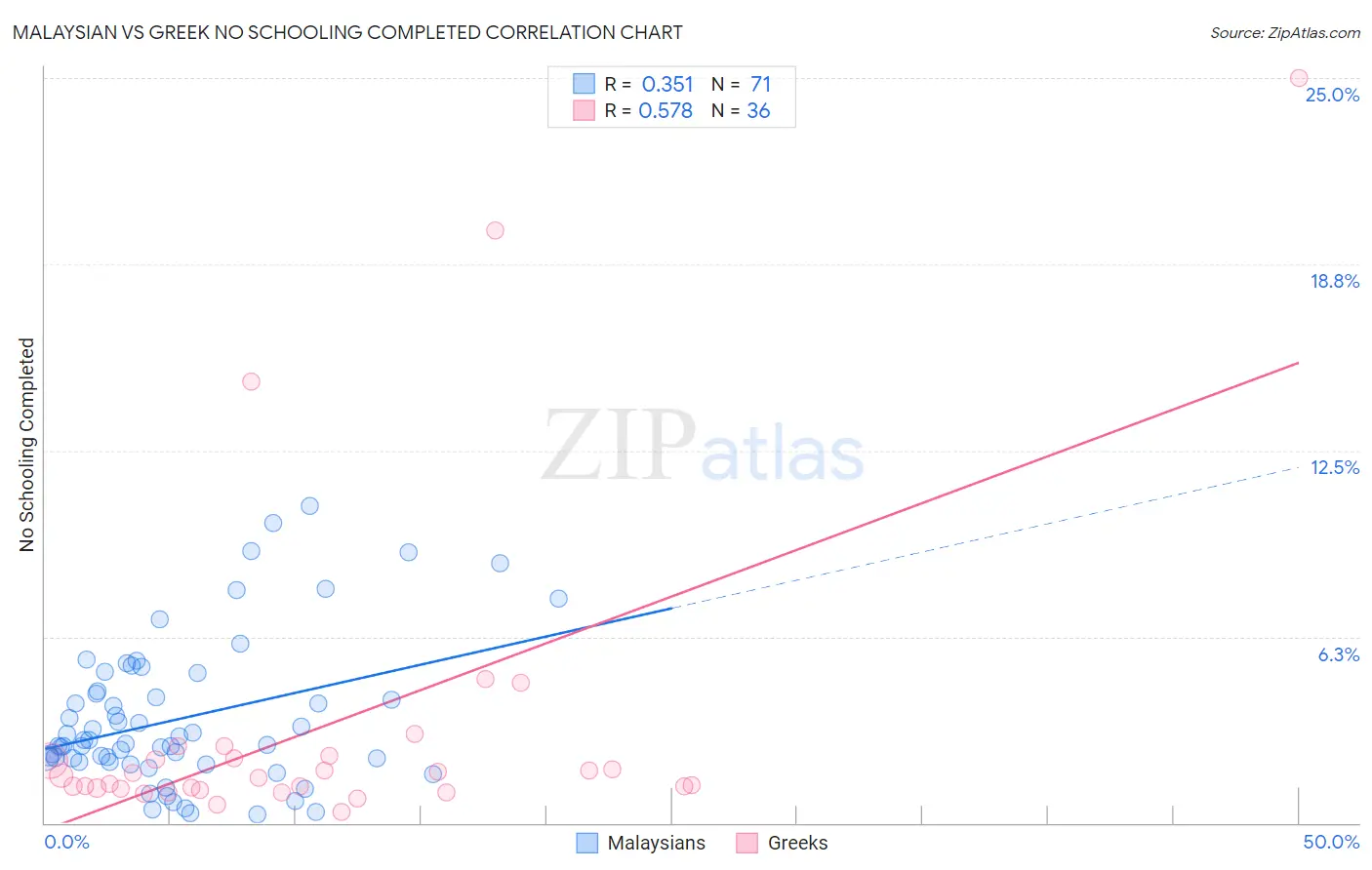 Malaysian vs Greek No Schooling Completed