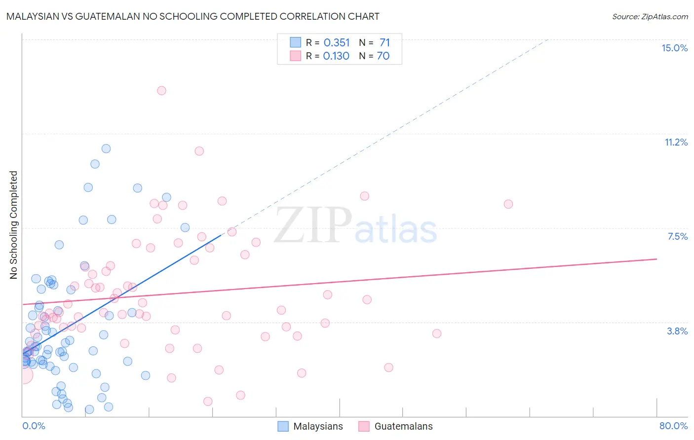 Malaysian vs Guatemalan No Schooling Completed