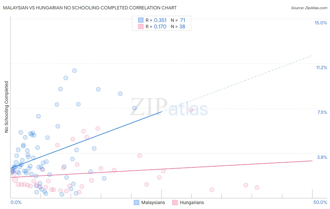 Malaysian vs Hungarian No Schooling Completed