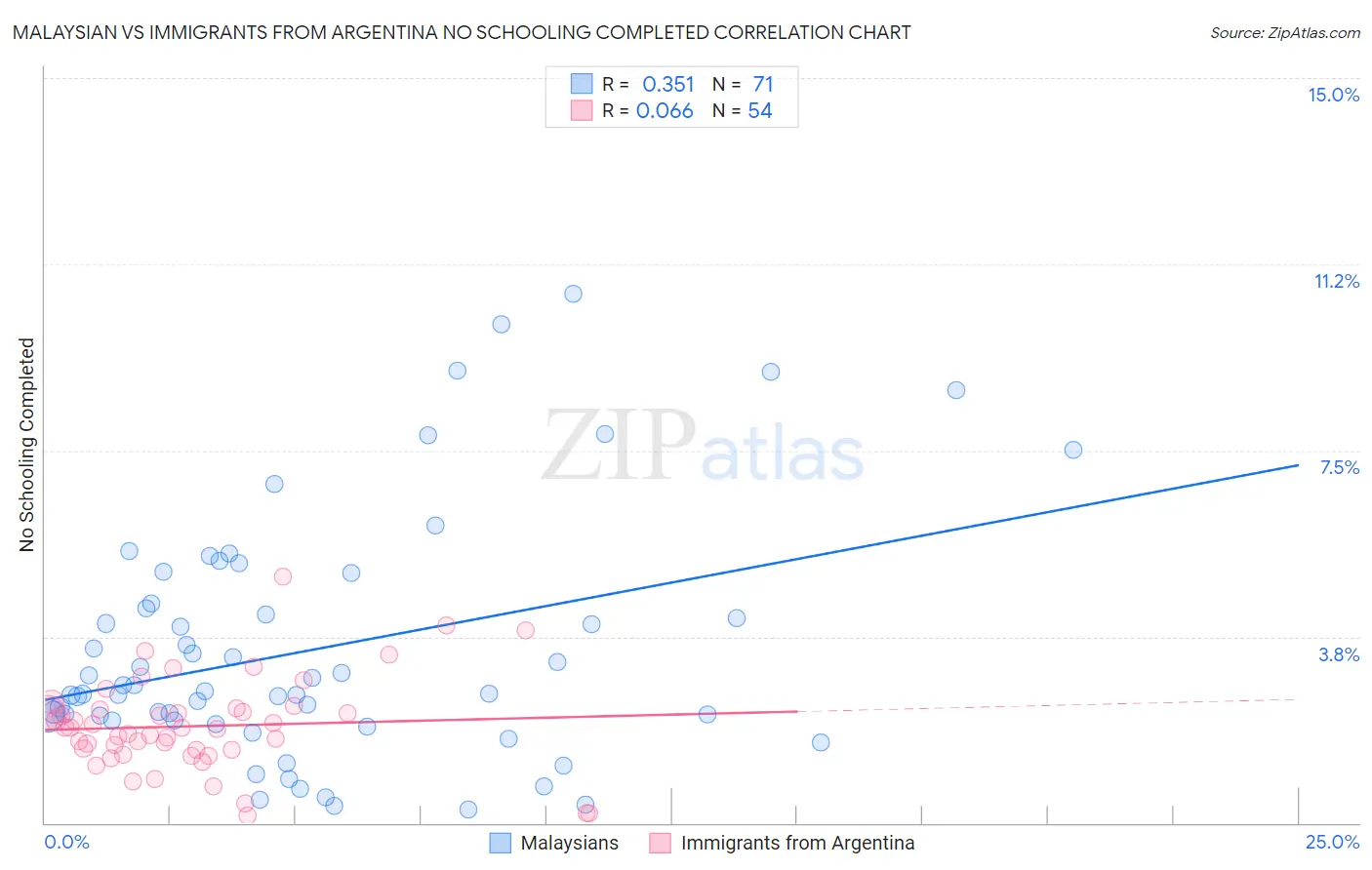 Malaysian vs Immigrants from Argentina No Schooling Completed