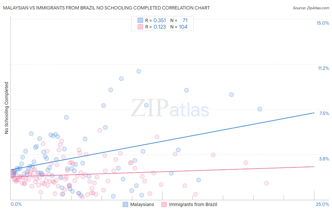 Malaysian vs Immigrants from Brazil No Schooling Completed