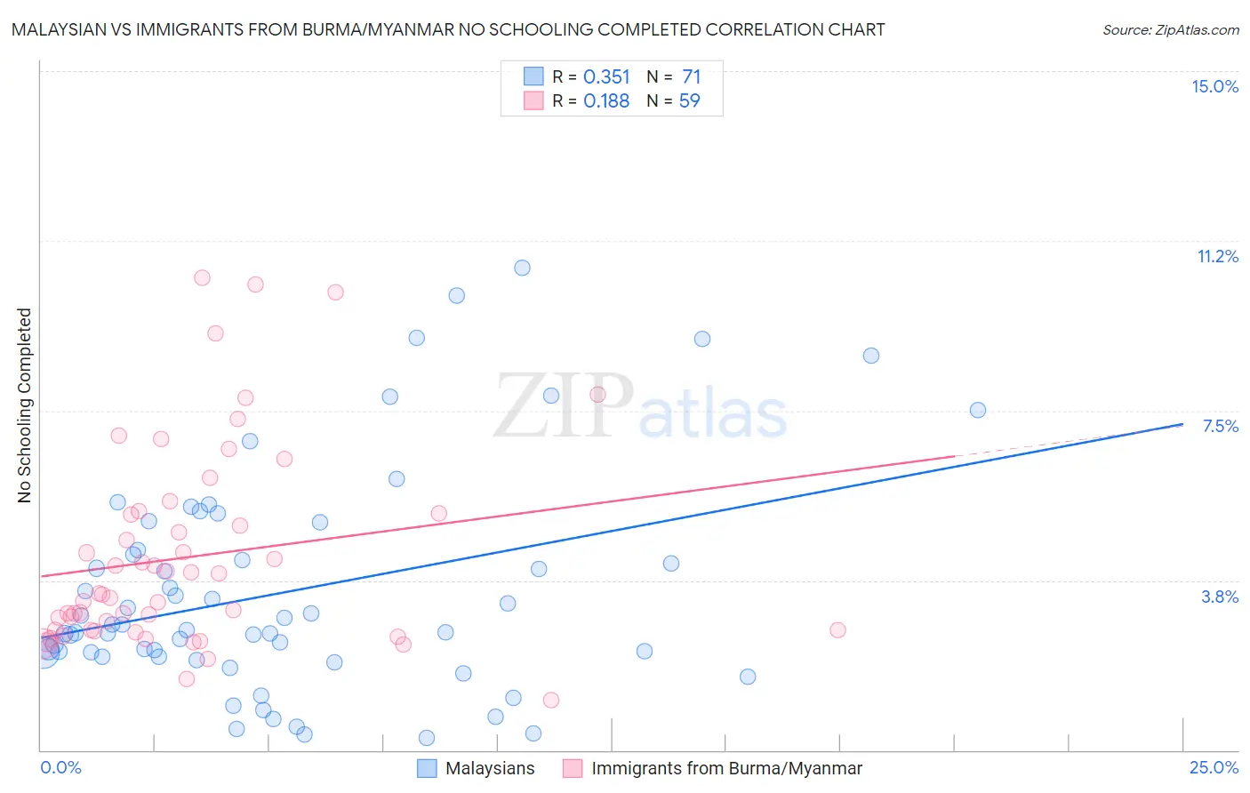 Malaysian vs Immigrants from Burma/Myanmar No Schooling Completed