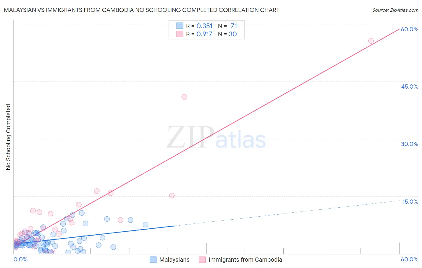 Malaysian vs Immigrants from Cambodia No Schooling Completed