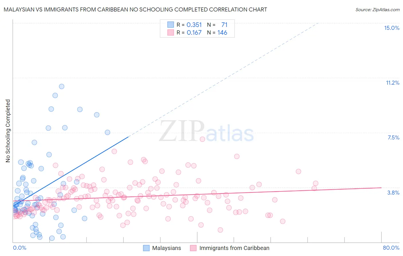 Malaysian vs Immigrants from Caribbean No Schooling Completed