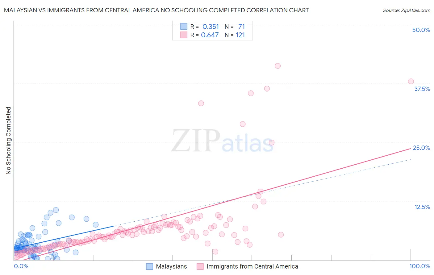 Malaysian vs Immigrants from Central America No Schooling Completed