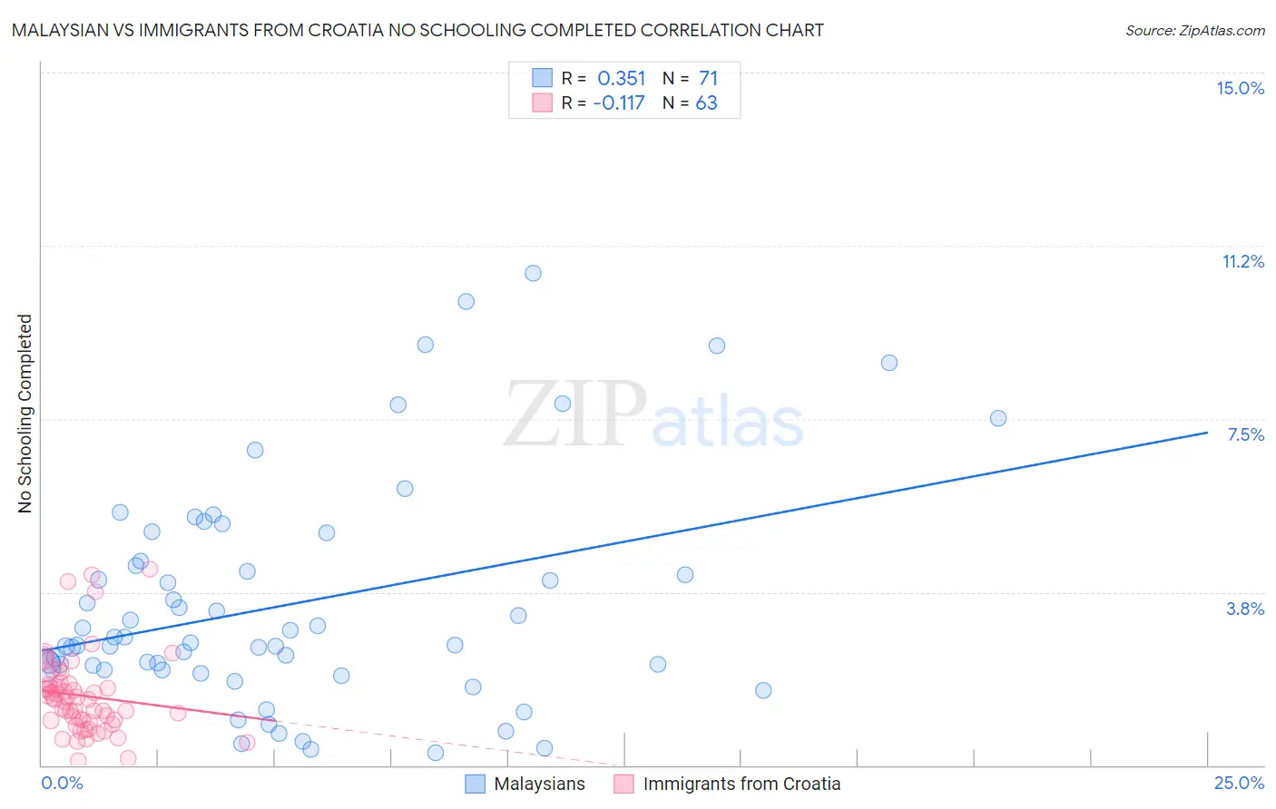 Malaysian vs Immigrants from Croatia No Schooling Completed