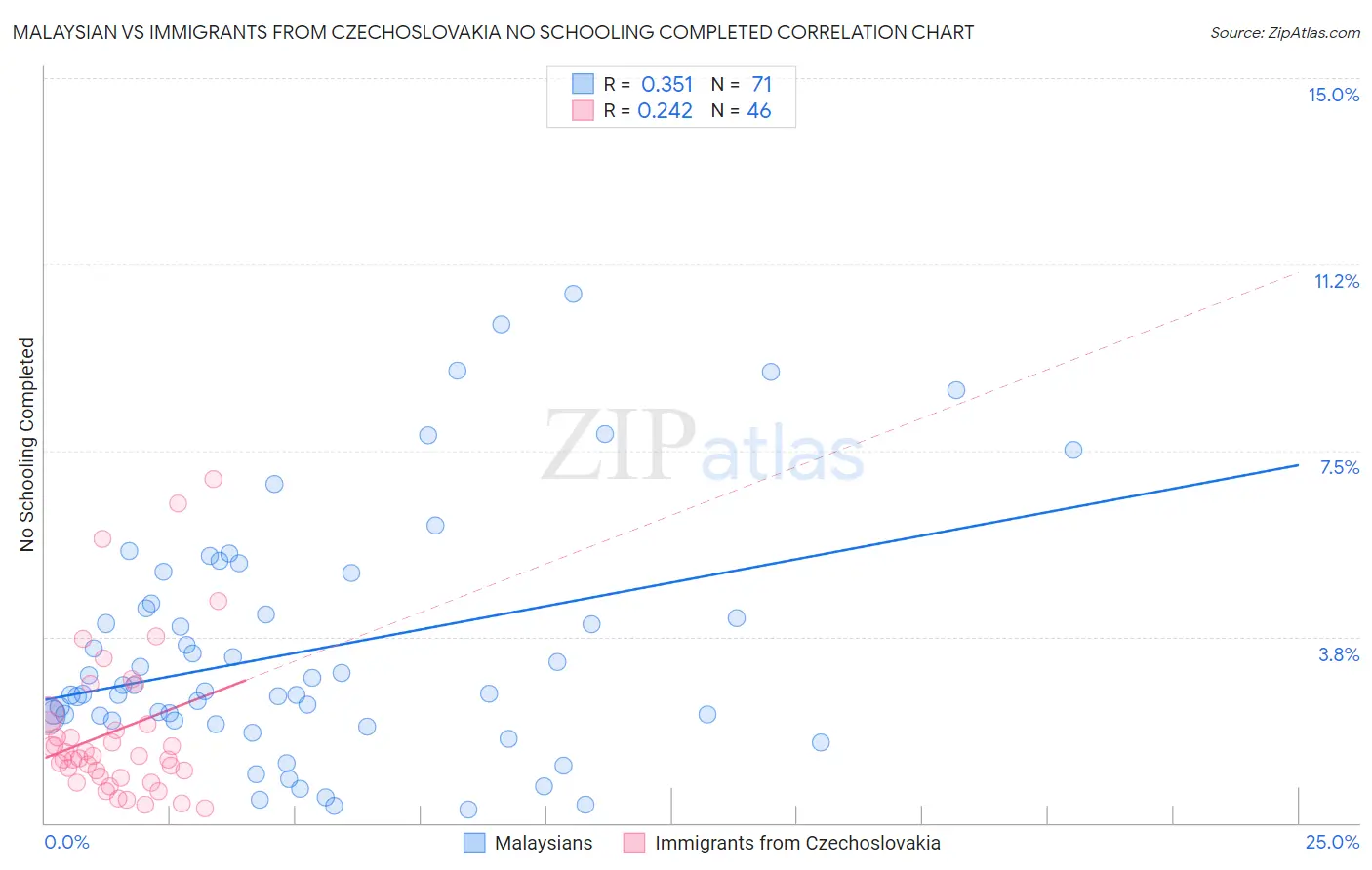Malaysian vs Immigrants from Czechoslovakia No Schooling Completed