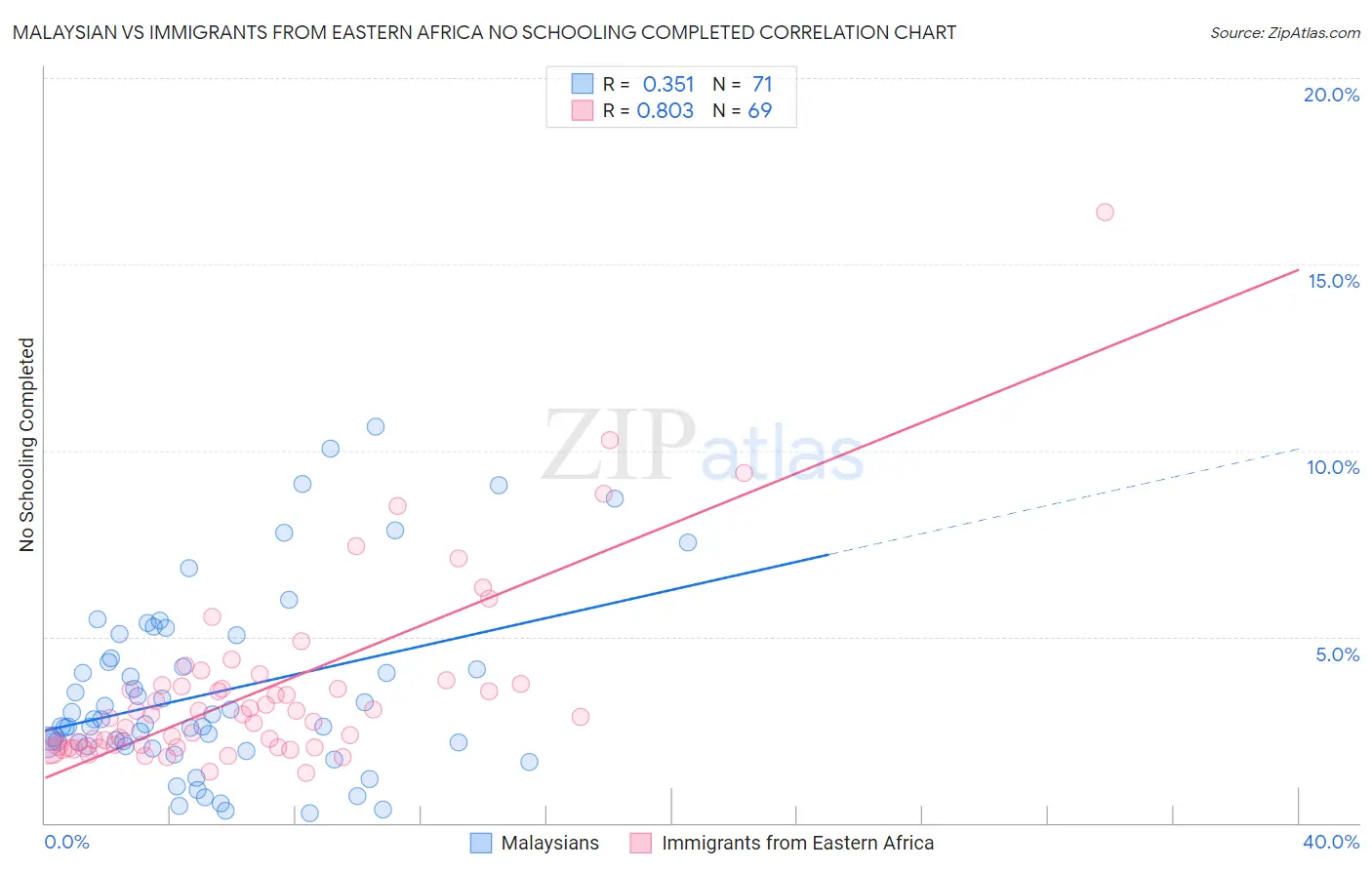 Malaysian vs Immigrants from Eastern Africa No Schooling Completed