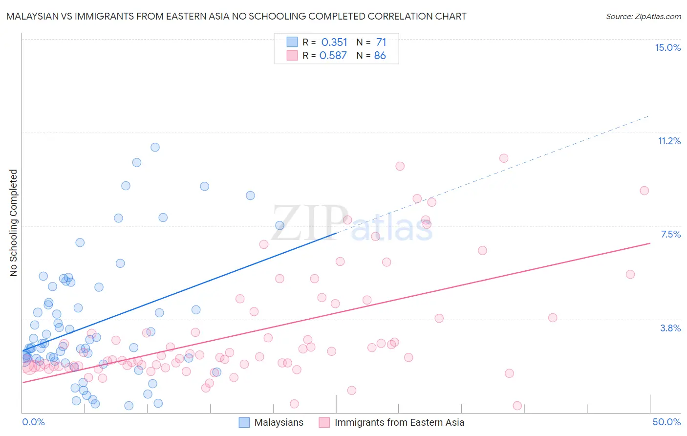 Malaysian vs Immigrants from Eastern Asia No Schooling Completed