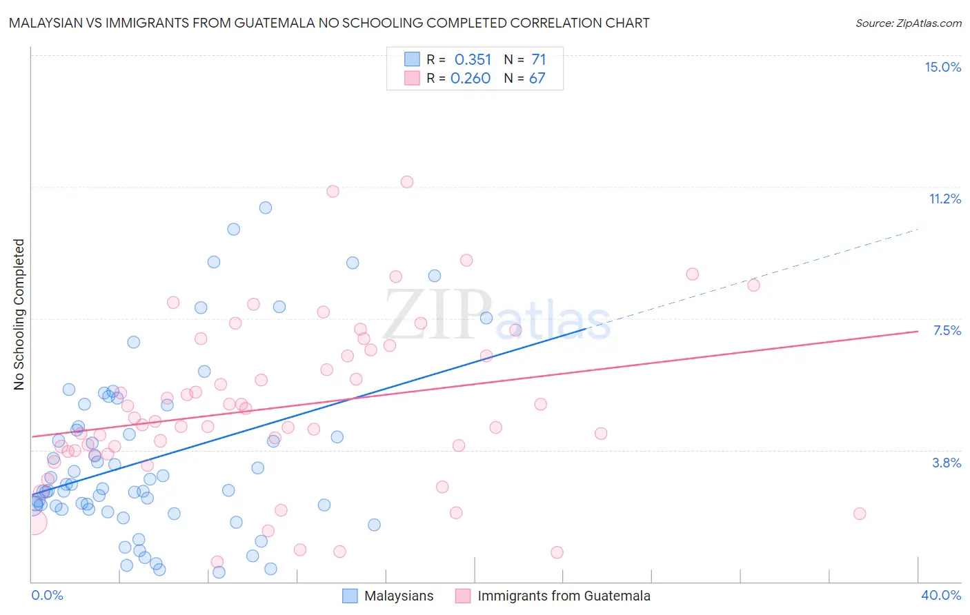 Malaysian vs Immigrants from Guatemala No Schooling Completed